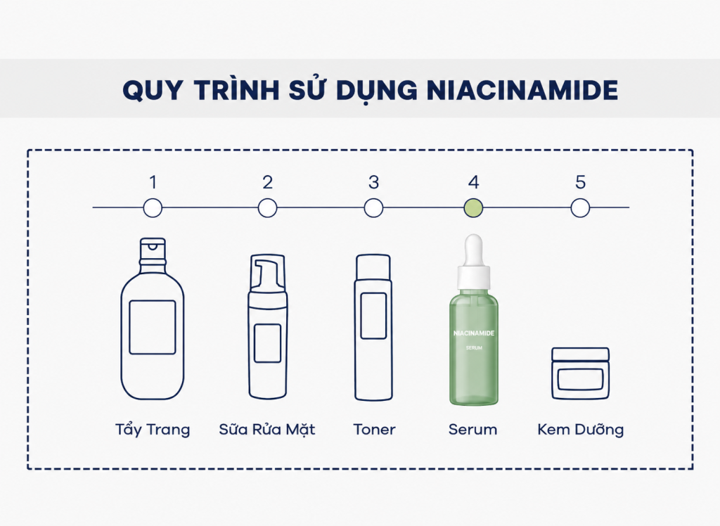 quy trình sử dụng niacinamide