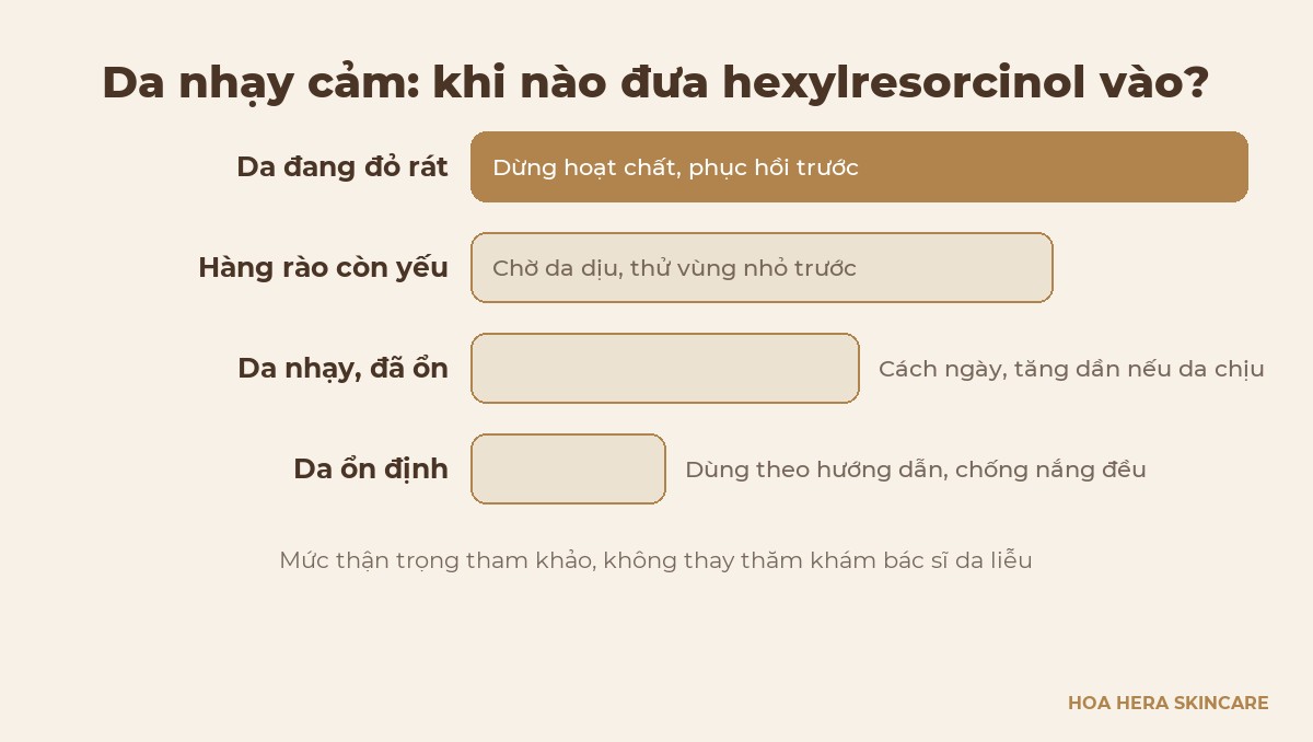 Thang mức thận trọng khi dùng hexylresorcinol theo tình trạng da nhạy cảm, từ da đang đỏ rát đến da đã ổn định