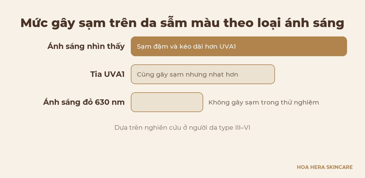 Sơ đồ mức gây sạm trên da sẫm màu theo từng loại ánh sáng: ánh sáng nhìn thấy, tia UVA1, ánh sáng đỏ