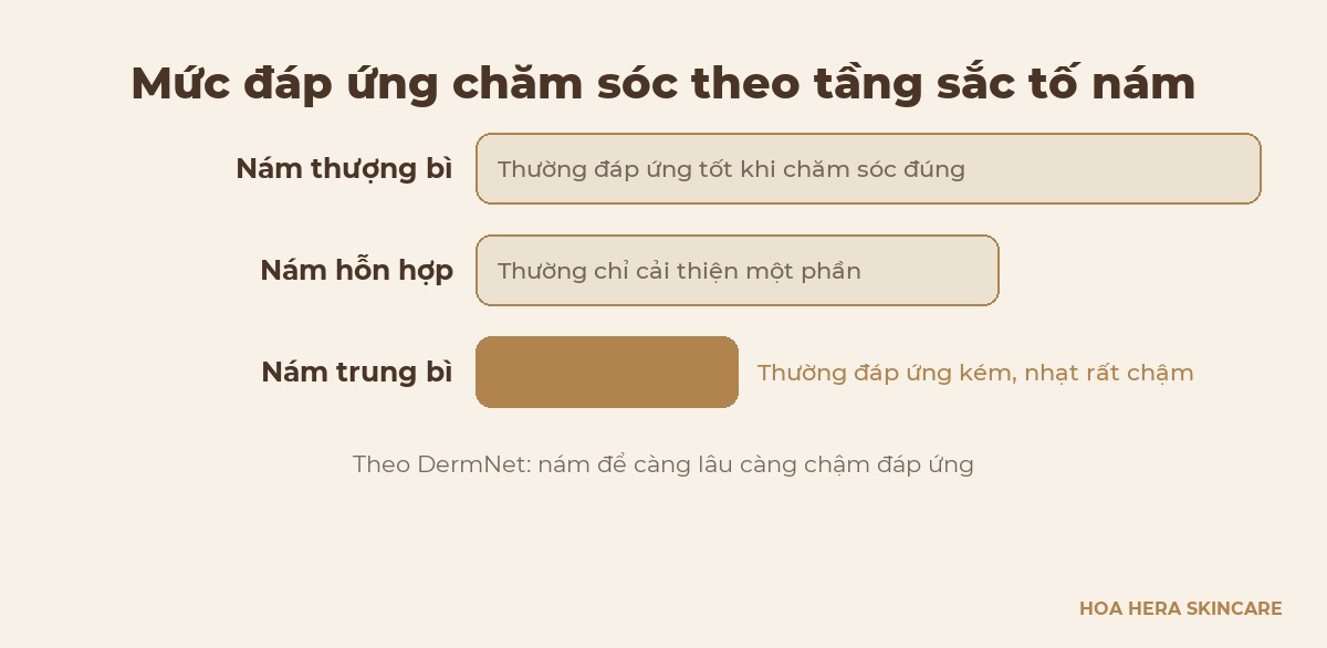Sơ đồ mức đáp ứng chăm sóc theo tầng sắc tố: thượng bì thường tốt, hỗn hợp cải thiện một phần, trung bì thường kém
