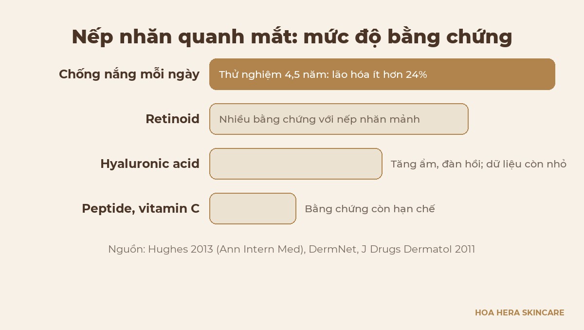 Thang mức độ bằng chứng của các cách chăm sóc nếp nhăn quanh mắt