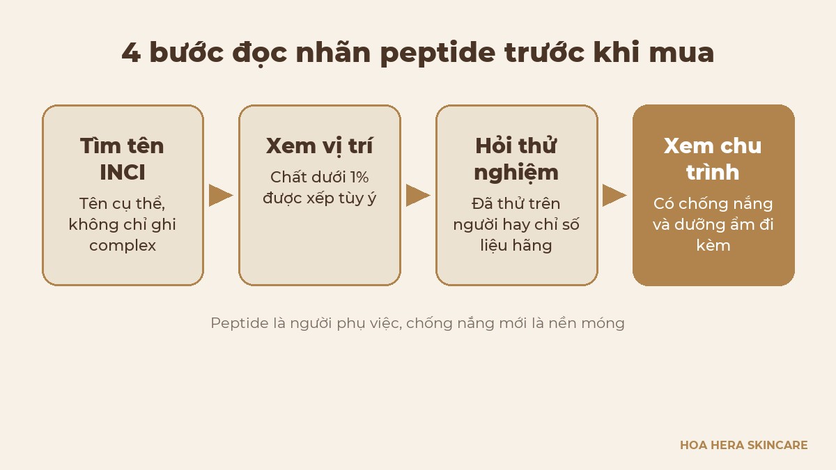 Sơ đồ 4 bước đọc nhãn peptide: tìm tên INCI, xem vị trí, hỏi thử nghiệm, xem chu trình
