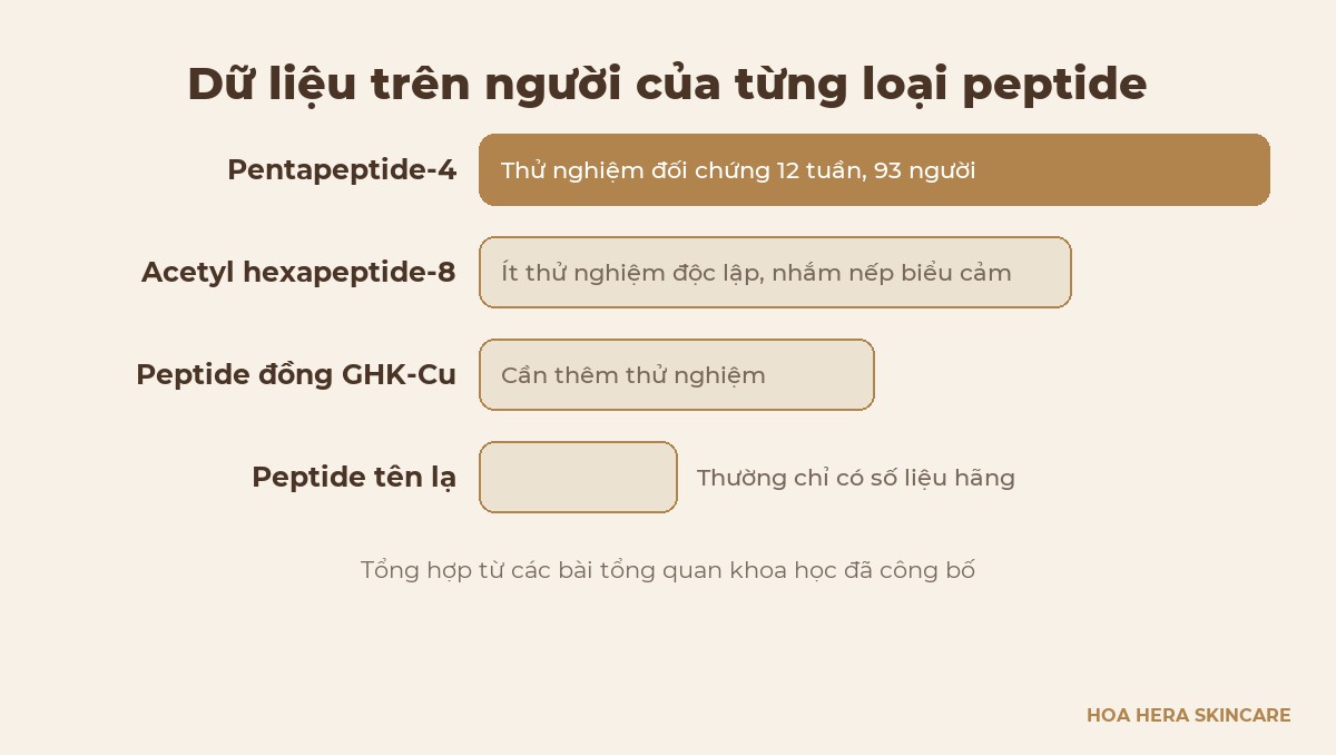 Thang mức dữ liệu trên người của các nhóm peptide, peptide có giúp mờ nếp nhăn không tùy từng loại