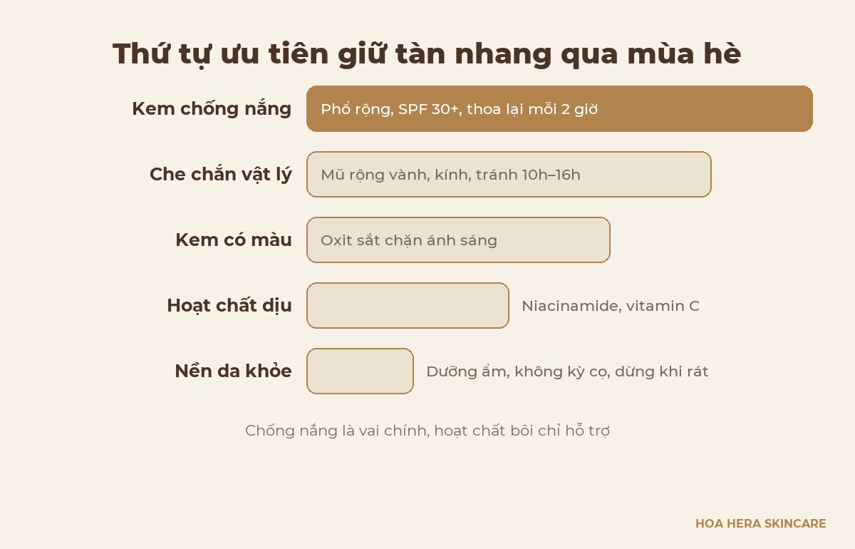 Sơ đồ thứ tự ưu tiên 5 việc giữ tàn nhang không đậm hơn vào mùa hè